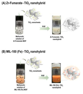 (A) Zr-Fumarate-층상 티탄산화물 나노혼성체, (B) MIL-100(Fe)-층상 티탄산화물의 나노혼성체 합성 시 사용된 자기조립법의 모식도