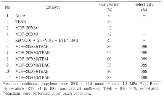 MOF-205 촉매의 CO2 부가반응 결과