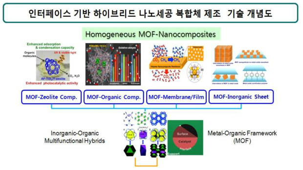 하이브리드 나노세공체 복합체 기술 개념도