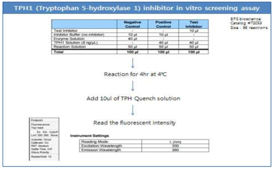 TPH1 (Tryptophan 5-hydroxylase 1) inhibitor in vitro screening assay