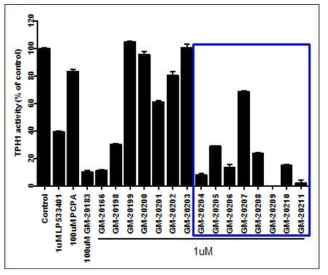 Inhibitory potency of various synthesized novel compounds (GM20198~20211) to Tph1 activity was determined using TPH1 Inhibitor Screening Assay Kit (BPS Bioscience, Cat. 72053) with 1 μM of novel synthetic compounds. Rates of inhibition of LP-533401 (1 μM) and PCPA (100 μM) are shown for a positive control. And DMSO was used as a negative control