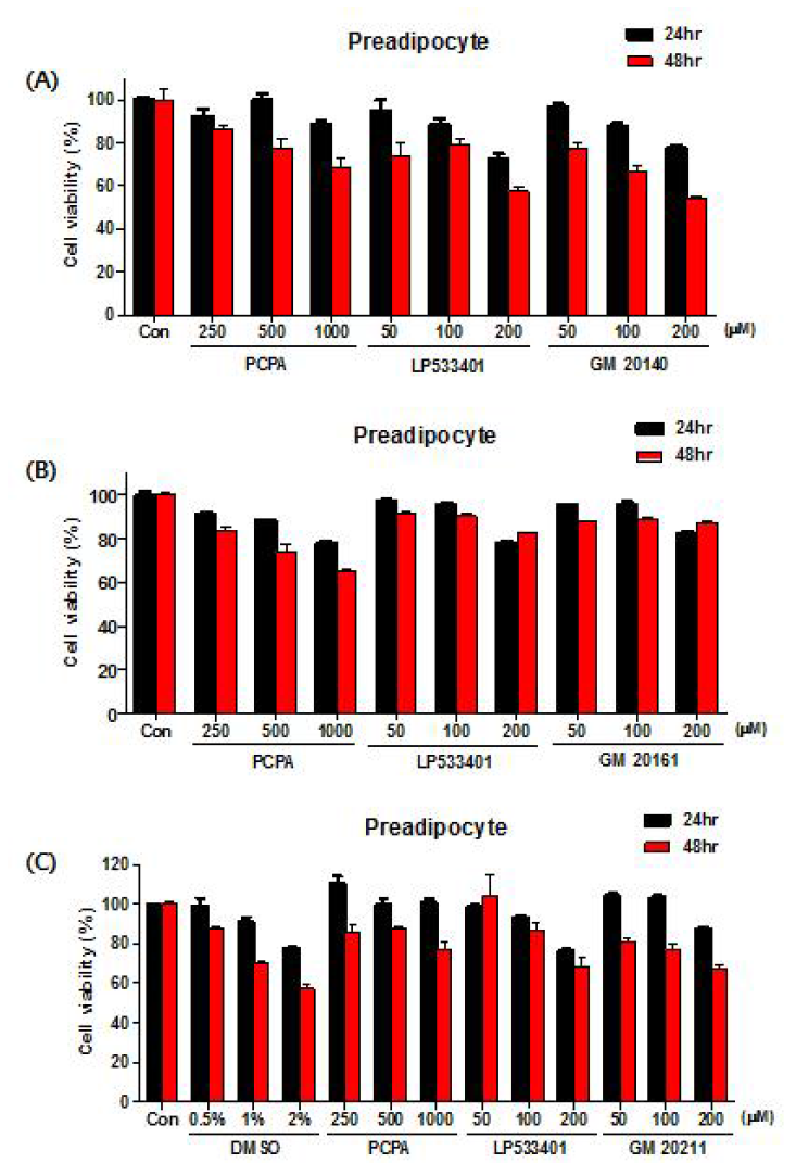 Cytotoxicity of GM20140 (A), GM20161 (B) and GM20211 (C) against 3T3 L1 preadipocytes