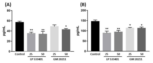 Effects of GM20211 on the production of Th2 cytokines. The IL-2 (A) and IL-4 (B) cytokines were evaluated by Bead-based multiplex flow cytometry method in Tph-1 inhibitor treated or not treated Th2 cells. The results are presented in the bar charts. Data are presented as means ± SD, n = 3. *P<0.05, **P < 0.01