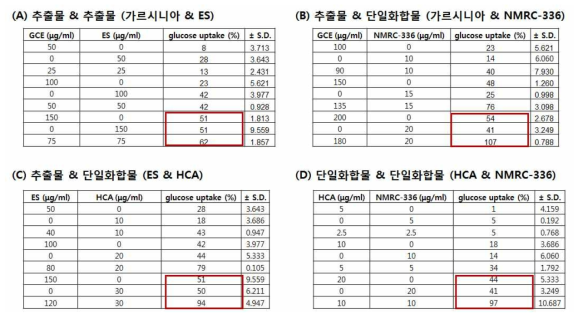 소재 간 병합처리 조건에 따른 포도당 흡수능 증가 확인