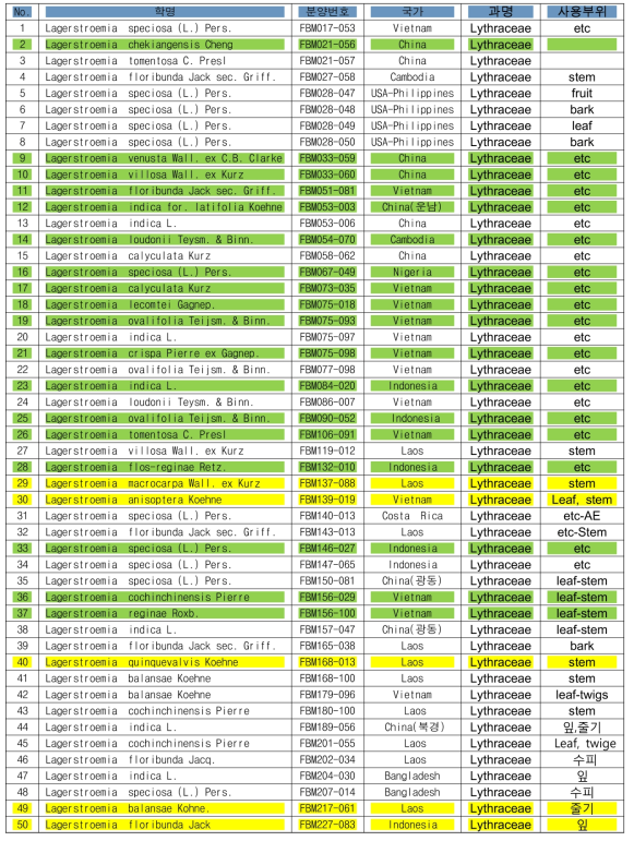 Lagerstroemia속 해외추출물 제공리스트
