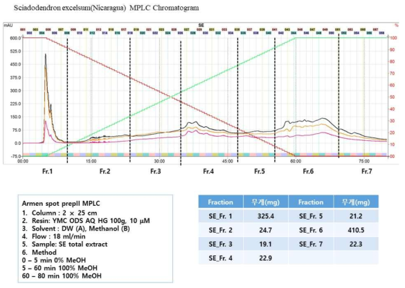 SE추출물을 MPLC를 이용한 칼럼분획물 제조 크로마토그램