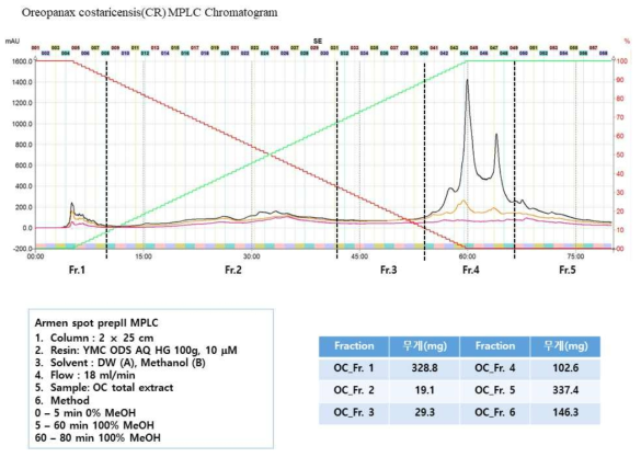 OC추출물을 MPLC를 이용한 칼럼분획물 제조 크로마토그램