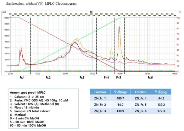 ZN추출물을 MPLC를 이용한 칼럼분획물 제조 크로마토그램