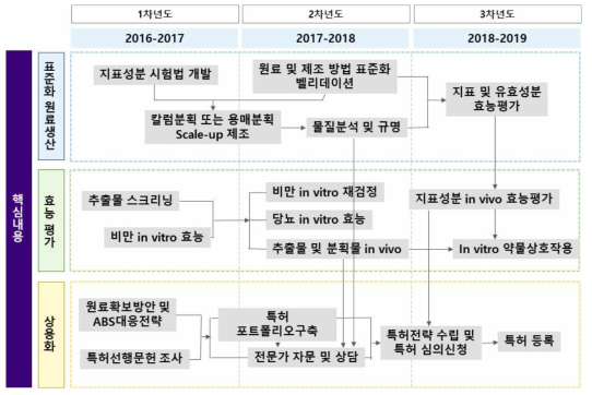 지질대사질환 천연물 후보소재 추진전략 모식도