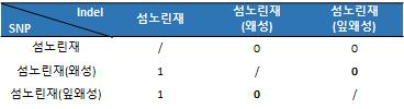 왜성섬노린재 및 근연종의 엽록체 서열 내 존재하는 변이지역 정보