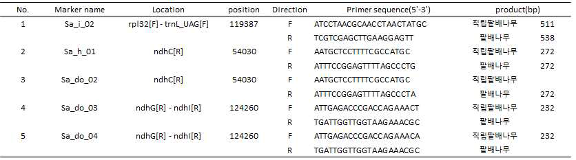 엽록체 염기서열 변이 기반하여 개발된 마커 정보