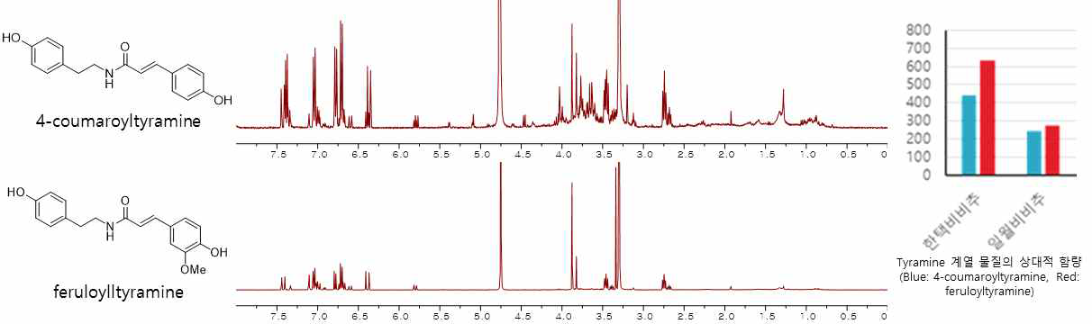 한택비비추 특이 성분 확보 (tyramine 유도체 계열) 및 화합물의 1H NMR spectrum 및 두 식물에서의 상대적 함량