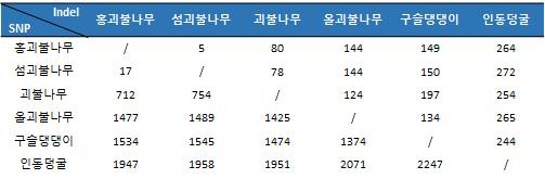 섬괴불나무 및 근연종의 엽록체 서열 내 존재하는 변이지역 정보