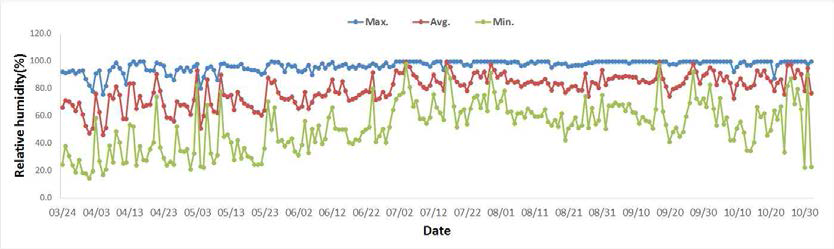 실험온실 상대습도 변화(2017)