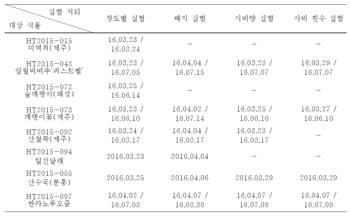 각 대상식물별 처리일 및 생육조사일