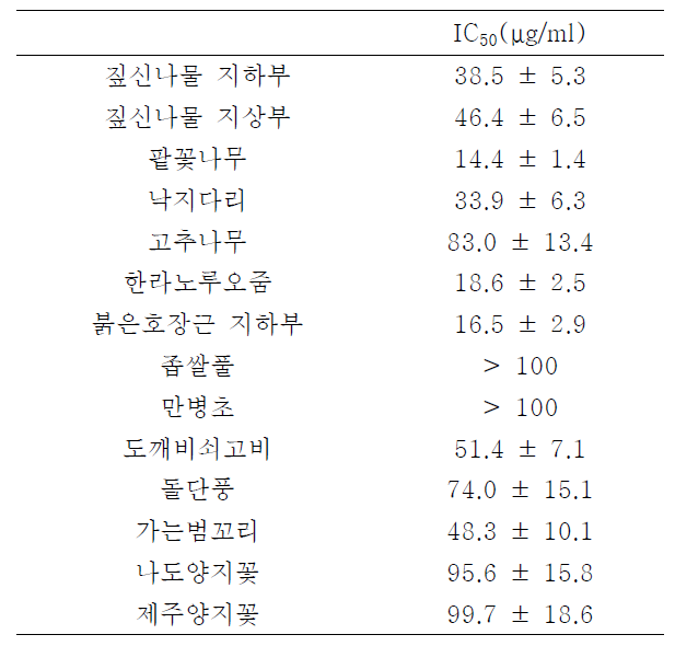 주요 추출물의 alpha-glucosidase에 대한 IC50