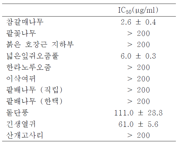 주요 추출물의 xanthine oxidase에 대한 IC50