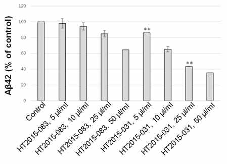 HT2015-083와 HT2015-031의 농도의존적인 베타아밀로이드42 생성 억제 효능