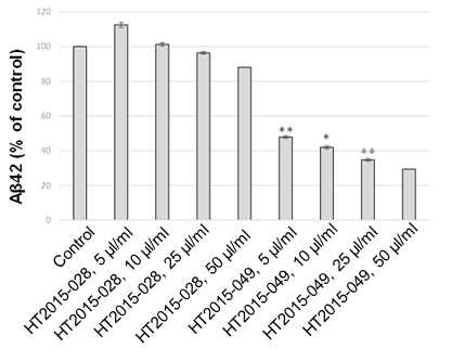 HT2015-028와 HT2015-049의 농도의존적인 베타아밀로이드42 생성 억제 효능