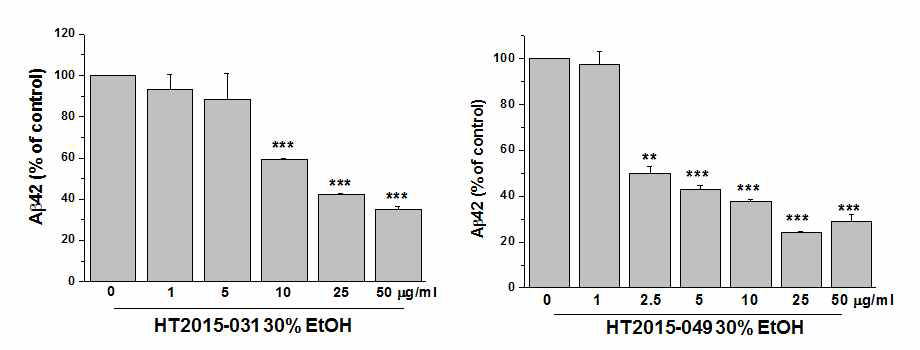 HT2015-031와 HT2015-049 30%EtOH 추출물의 농도의존적인 베타아밀로이드42 생성억제효능