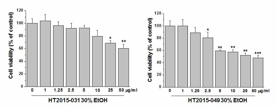 HT2015-031와 HT2015-049 30%EtOH 추출물의 세포독성 검증