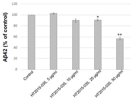 HT2015-035의 농도의존적인 베타아밀로이드42 생성 억제 효능
