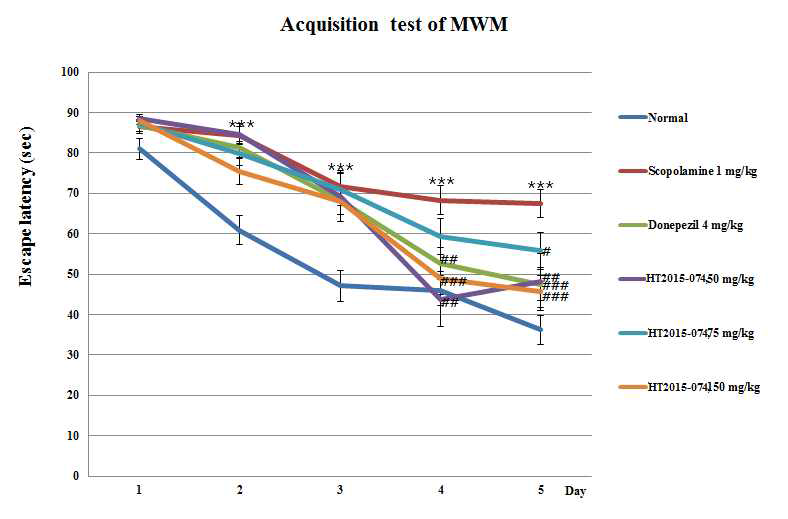 HT2015-074의 모리스 수중미로실험에 의한 기억 능력 회복 효능 평가