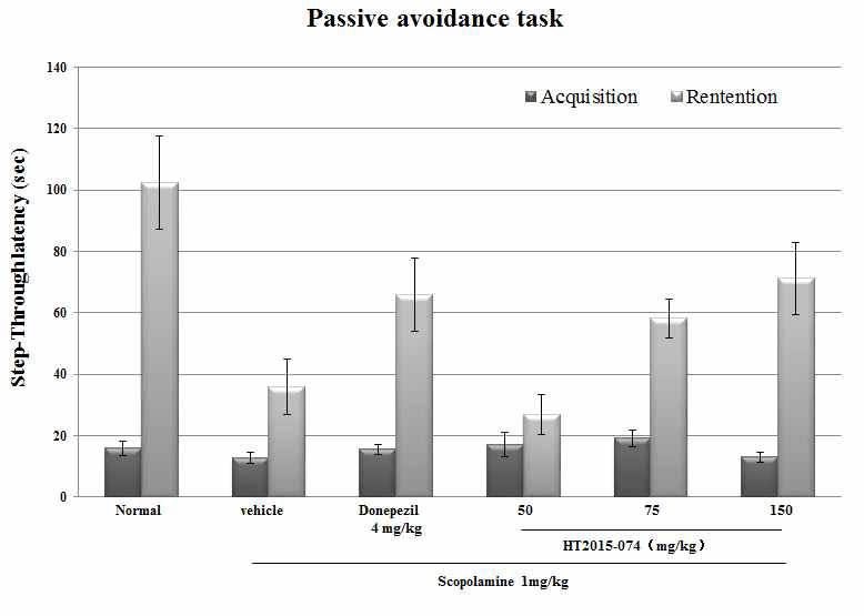 HT2015-074의 수동적 회피반응실험에 의한 기억 능력 회복 효능 평가