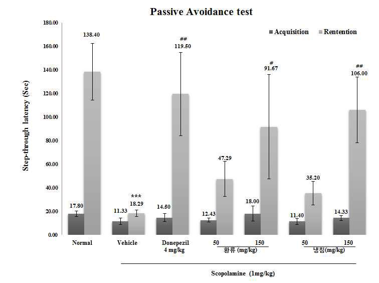 HT2015-074의 수동적 회피반응실험에 의한 기억 능력 회복 효능 평가