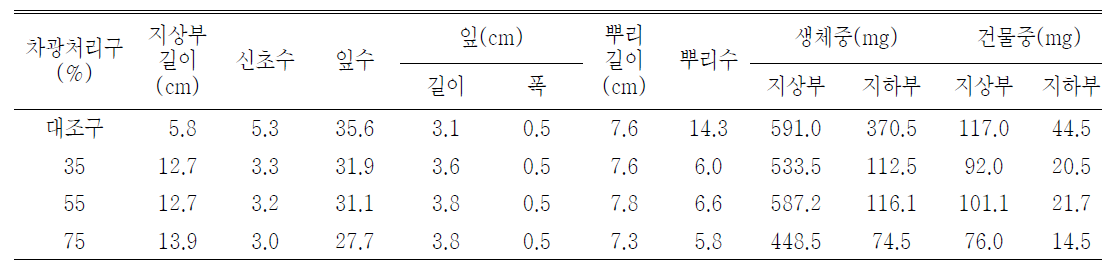 차광처리가 패랭이꽃(제주)의 발아 및 생육에 미치는 영향