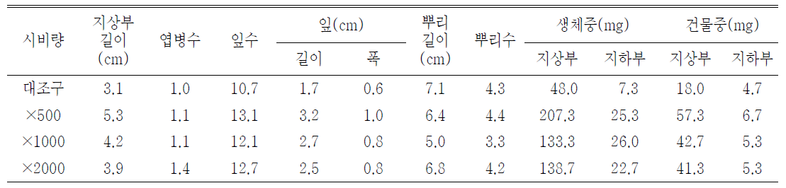 시비량 처리가 산철쭉(제주)의 발아 및 생육에 미치는 영향