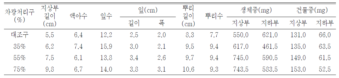 차광처리가 한라노루오줌의 발아 및 생육에 미치는 영향