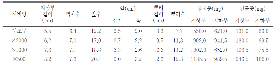 시비량 처리가 한라노루오줌의 발아 및 생육에 미치는 영향