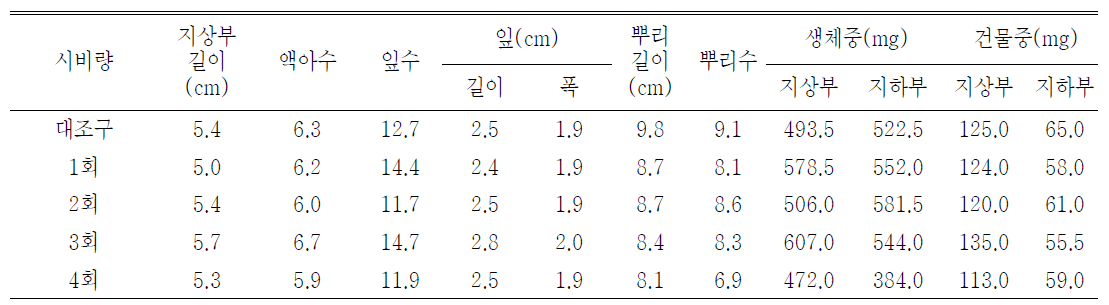 시비횟수 처리가 한라노루오줌의 발아 및 생육에 미치는 영향