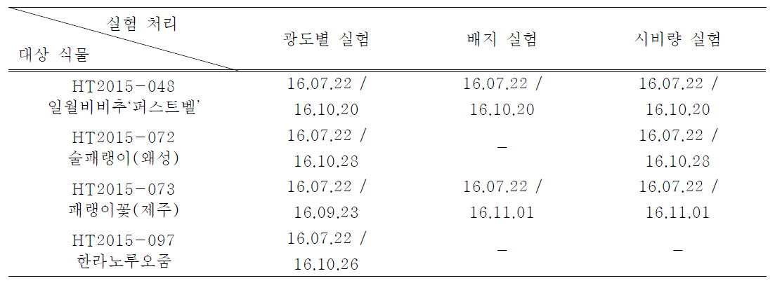 각 대상식물별 처리일 및 생육조사일 실험 처리