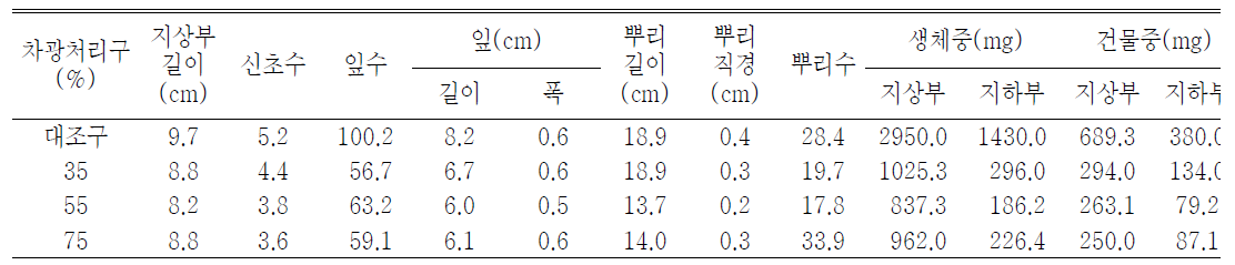 포트 육묘시 차광처리가 술패랭이(왜성)의 생육에 미치는 영향