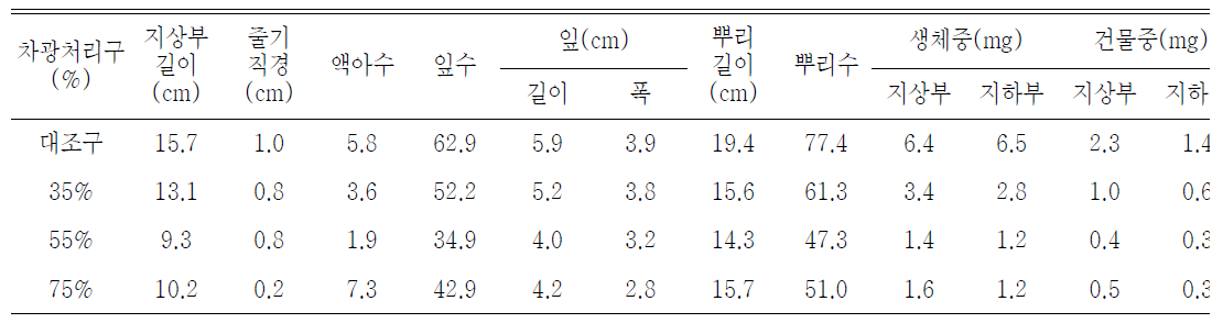 포트 육묘시 차광처리가 한라노루오줌의 생육에 미치는 영향