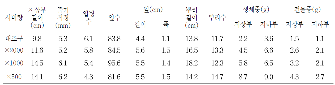 포트 육묘시 시비처리가 털진달래의 생육에 미치는 영향