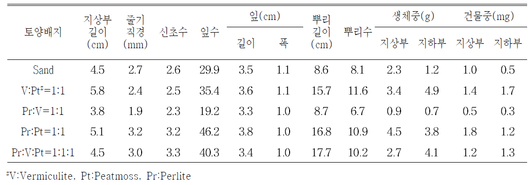 포트 육묘시 용토처리가 털진달래의 생육에 미치는 영향