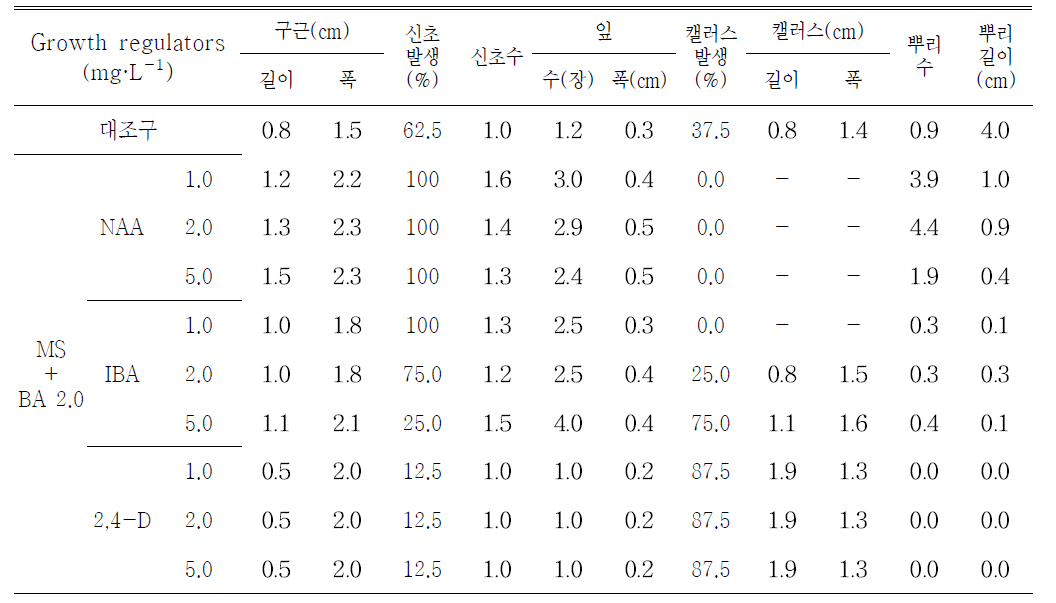 기내경정배양시 생장조절제 종류 및 농도처리가 HT2015-074의 생장에 미치는 영향