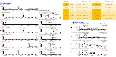 UHPLC-UV-qTOF-MS를 이용한 제주상사화 추출물의 중 galantamine의 함유 확인