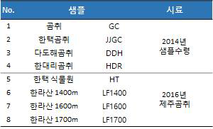 곰취 분석시 사용된 샘플 정보