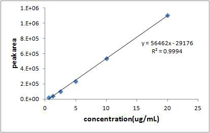 Standard calibration curve of Butein