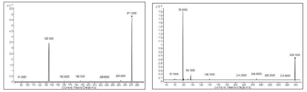 positive ionization mode에서의 product ion mass 스펙트럼