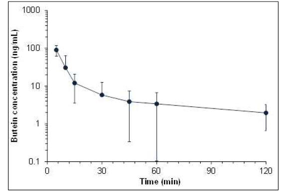 정맥투여 (1 mg/kg) 혈장농도-시간곡선 (n=4)