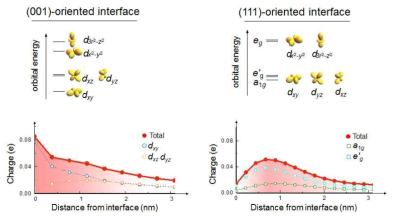 산화물 이종접합 구조에서 계면의 대칭성에 따른 3d 오비탈들의 hierarchy와 그에 따른 전하 분포의 차이를 계산한 결과