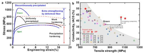 (a) Strain-stress curve of uniformly precipitated alloy. (b) The increase in tensile strength of the discontinuous cellular precipitated alloys represented a higher value of the strength, beyond the expectation from strain hardening