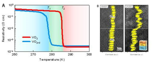 Design of an artificial VO2‒δ/VO2 bilayer. (A) Electrical resistivity measured as a function of temperature of 8-nm-thick epitaxial VO2 and VO2‒δ single layer films on (001) TiO2 substrates. (B) Atomic-scale imaging of oxygen vacancy profile in the VO2‒δ/VO2 bilayer (inset). Yellow lines indicate measured contrast profile through atomic columns and white dashed lines represent a nominal interface between VO2 and VO2‒δ