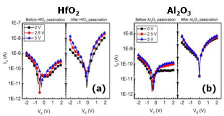 (a) HfO2 passivation 전과 후 소자의 Id-Vd (b) Al2O3 passivation 전과 후 소자의 Id-Vd
