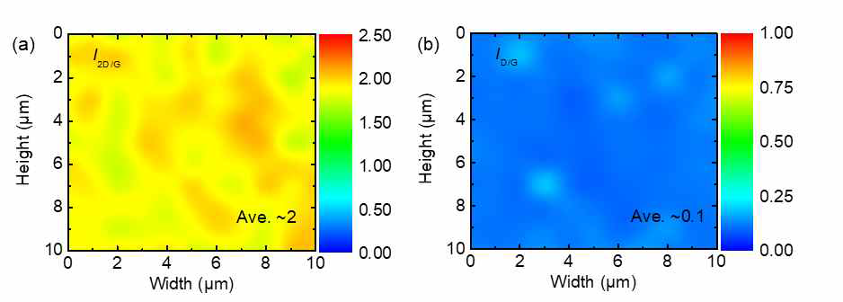 질소가 도핑된 그래핀의 Raman mapping 이미지: (a) I2D/G, (b) ID/G